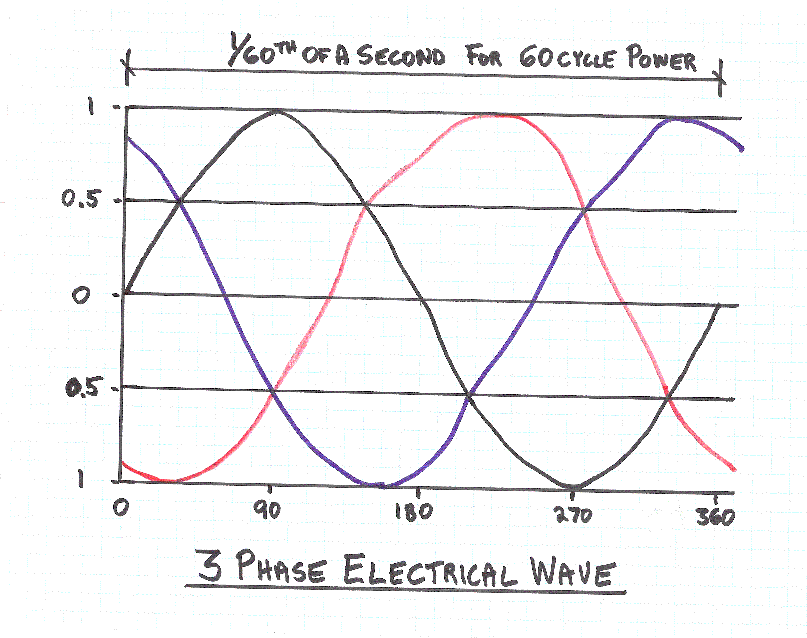 3_phase_wave มัลติมิเตอร์ , มิเตอร์วัดไฟ , เครื่องวัดไฟฟ้า ,  เครื่องวัดกระแสไฟฟ้า ,  แอมมิเตอร์  , เช็คค่าไฟ  , ตรวจสอบค่าไฟฟ้า   ครอสอินเตอร์  Powermeterline crossinter